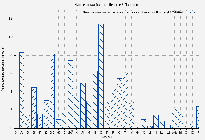 Диаграма использования букв книги № 758964: Нифриловая башня (Дмитрий Парсиев)