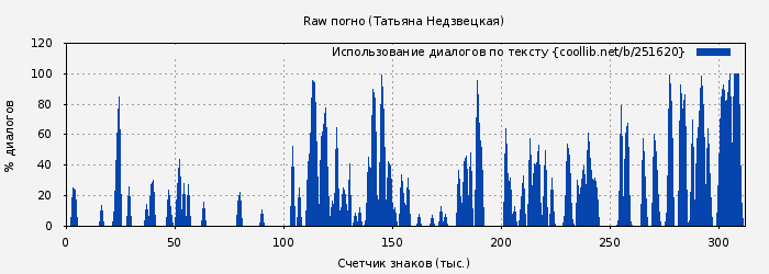 Использование диалогов по тексту книги № 251620: Raw поrно (Татьяна Недзвецкая)