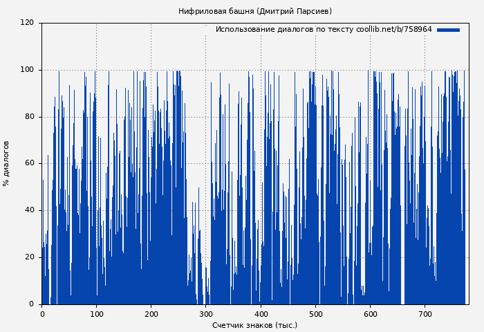 Использование диалогов по тексту книги № 758964: Нифриловая башня (Дмитрий Парсиев)