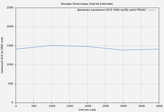 Удельный АСЗ-3000 книги № 784267: Блокада Ленинграда (Сергей Алексеев)