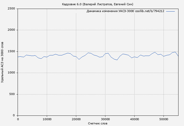 Удельный АСЗ-3000 книги № 794212: Кадровик 6.0 (Валерий Листратов)