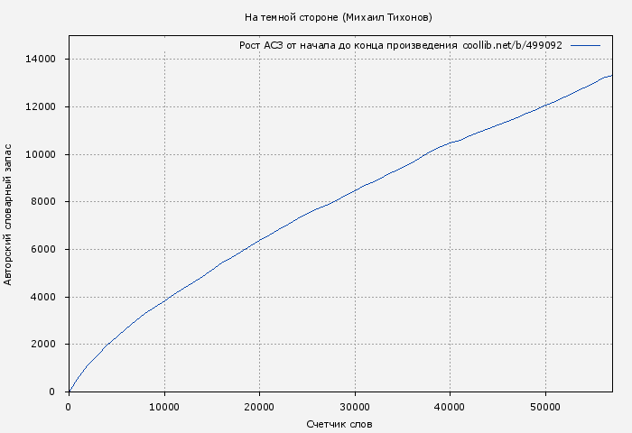 Рост АСЗ книги № 499092: На темной стороне (Михаил Тихонов)
