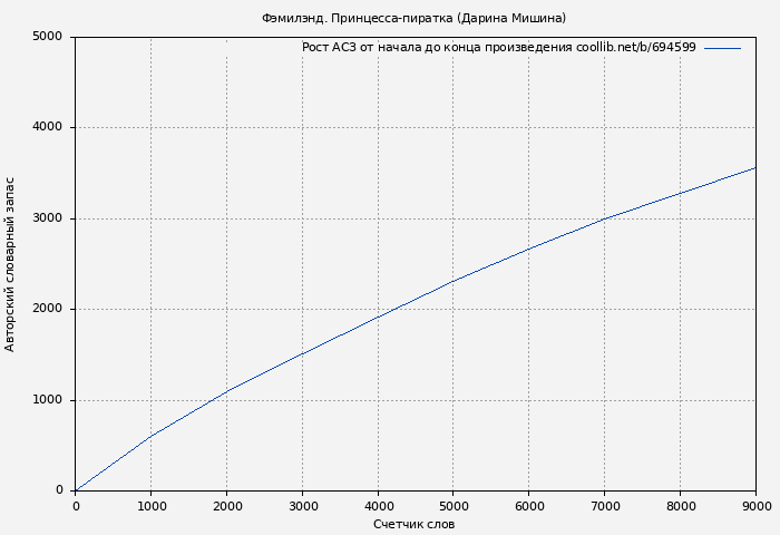 Рост АСЗ книги № 694599: Фэмилэнд. Принцесса-пиратка (Дарина Мишина)