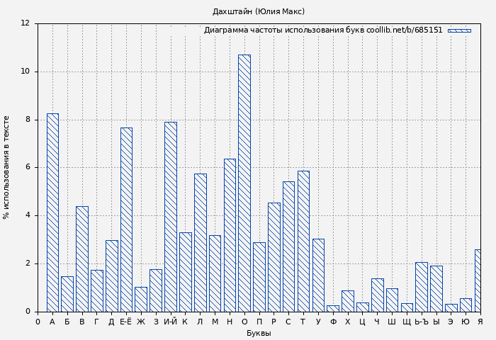 Диаграма использования букв книги № 685151: Дахштайн (Юлия Макс)