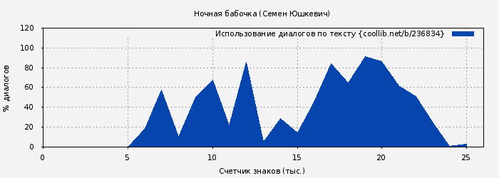 Использование диалогов по тексту книги № 236834: Ночная бабочка (Семен Юшкевич)
