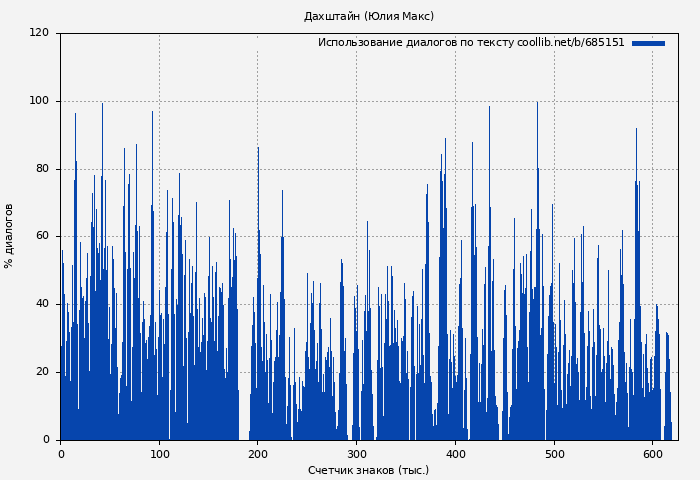 Использование диалогов по тексту книги № 685151: Дахштайн (Юлия Макс)