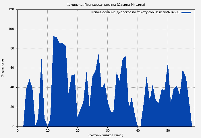 Использование диалогов по тексту книги № 694599: Фэмилэнд. Принцесса-пиратка (Дарина Мишина)