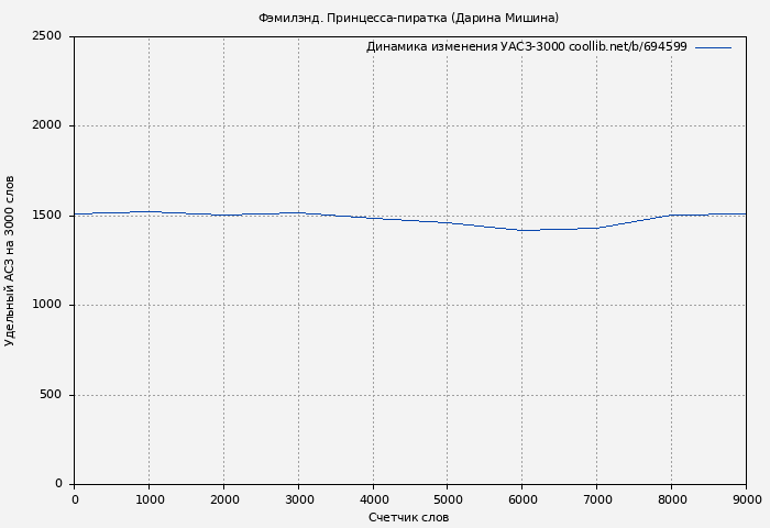 Удельный АСЗ-3000 книги № 694599: Фэмилэнд. Принцесса-пиратка (Дарина Мишина)
