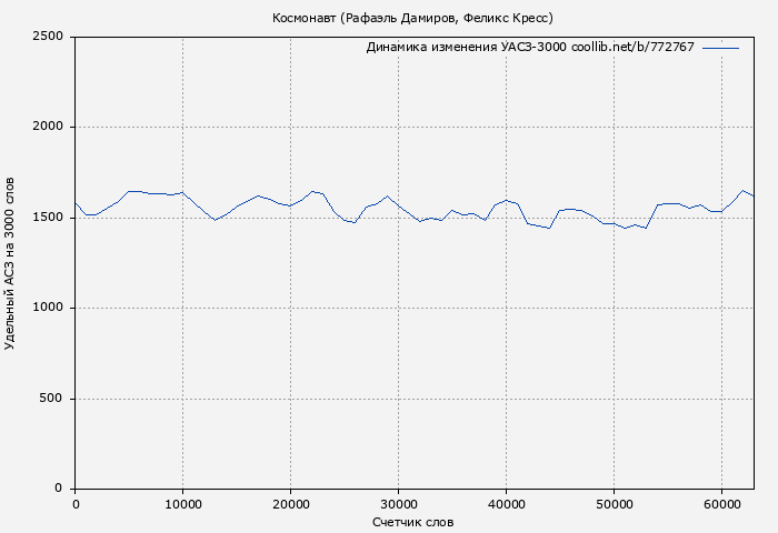 Удельный АСЗ-3000 книги № 772767: Космонавт (Рафаэль Дамиров)