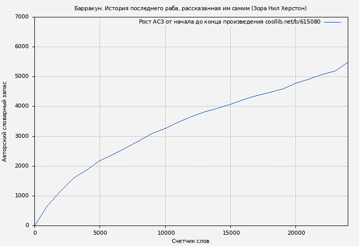 Рост АСЗ книги № 615080: Барракун. История последнего раба, рассказанная им самим (Зора Нил Херстон)