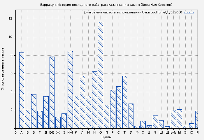 Диаграма использования букв книги № 615080: Барракун. История последнего раба, рассказанная им самим (Зора Нил Херстон)