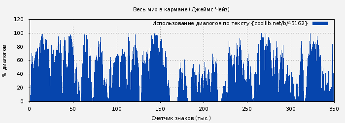 Использование диалогов по тексту книги № 45162: Весь мир в кармане (Джеймс Чейз)