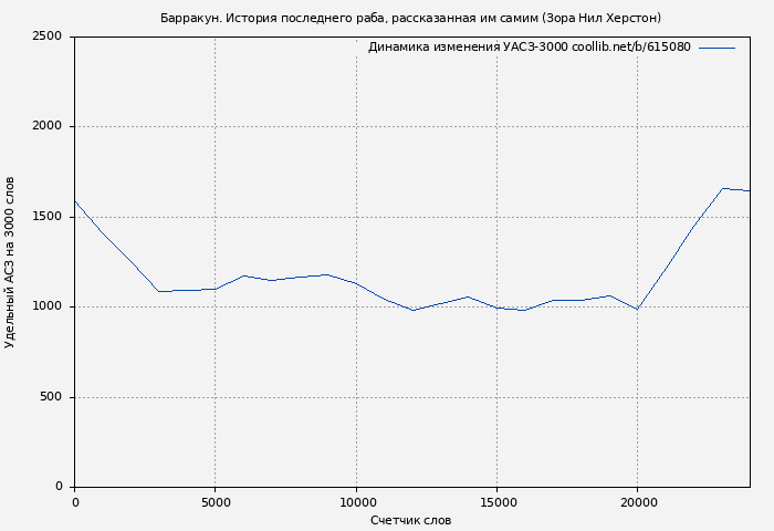 Удельный АСЗ-3000 книги № 615080: Барракун. История последнего раба, рассказанная им самим (Зора Нил Херстон)