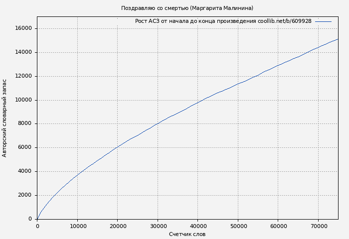 Рост АСЗ книги № 609928: Поздравляю со смертью (Маргарита Малинина)