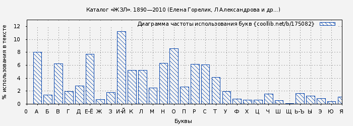 Диаграма использования букв книги № 175082: Каталог «ЖЗЛ». 1890—2010 (Елена Горелик)