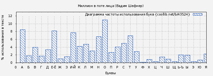 Диаграма использования букв книги № 43524: Миллион в поте лица (Вадим Шефнер)