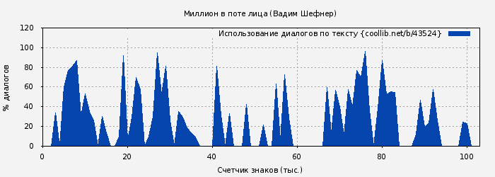 Использование диалогов по тексту книги № 43524: Миллион в поте лица (Вадим Шефнер)