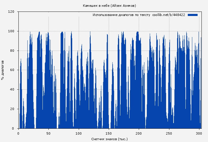 Использование диалогов по тексту книги № 448422: Камешек в небе (Айзек Азимов)