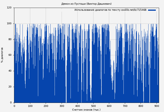 Использование диалогов по тексту книги № 715468: Демон из Пустоши (Виктор Дашкевич)
