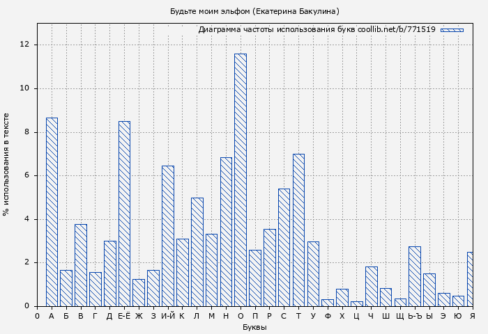 Диаграма использования букв книги № 771519: Будьте моим эльфом (Екатерина Бакулина)