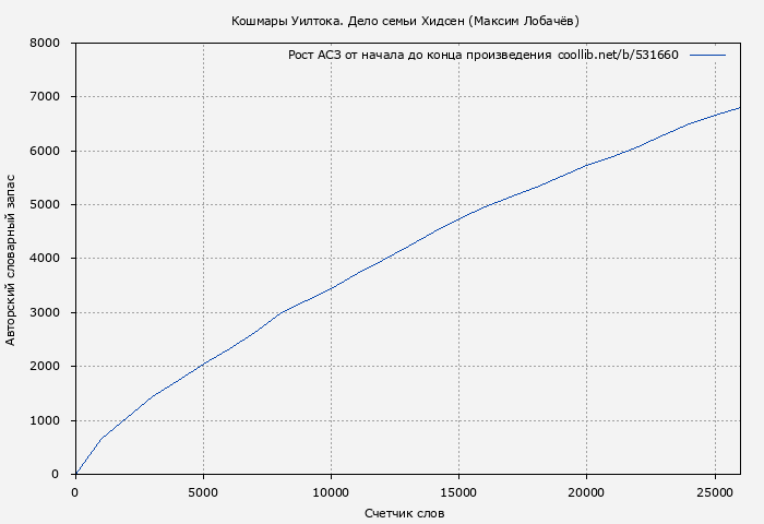 Рост АСЗ книги № 531660: Кошмары Уилтока. Дело семьи Хидсен (Максим Лобачёв)
