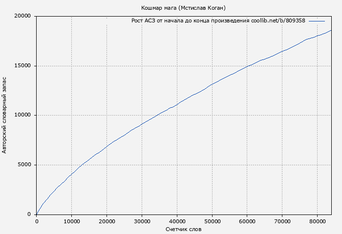 Рост АСЗ книги № 809358: Кошмар мага (Мстислав Коган)