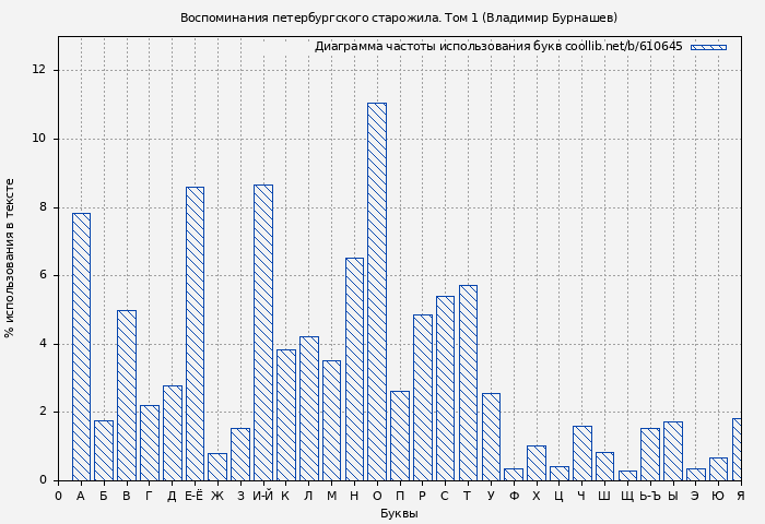Диаграма использования букв книги № 610645: Воспоминания петербургского старожила. Том 1 (Владимир Бурнашев)