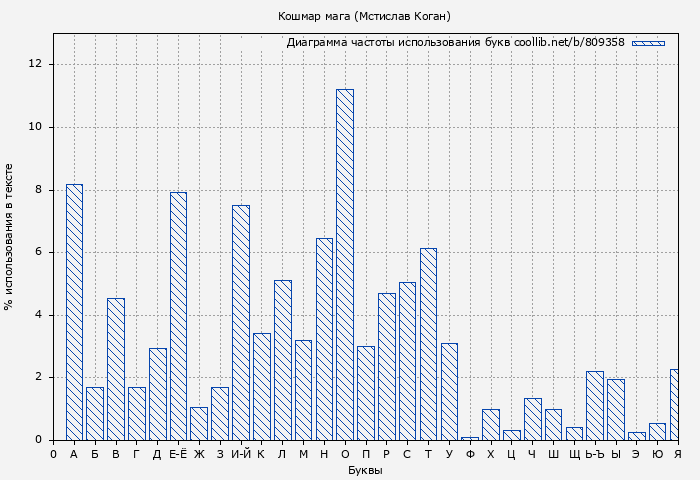 Диаграма использования букв книги № 809358: Кошмар мага (Мстислав Коган)