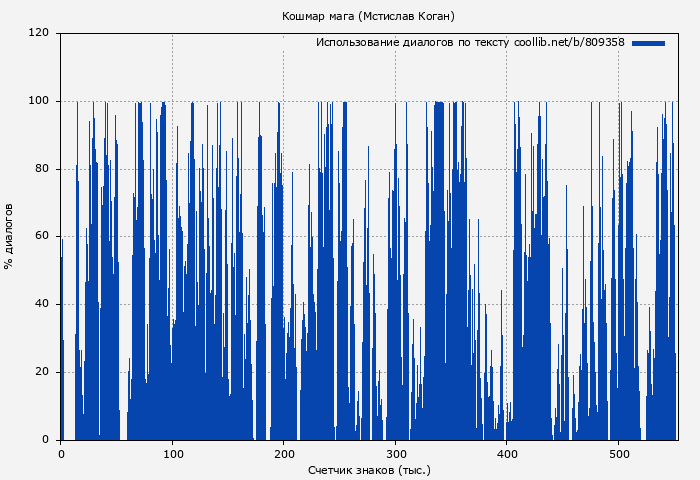 Использование диалогов по тексту книги № 809358: Кошмар мага (Мстислав Коган)