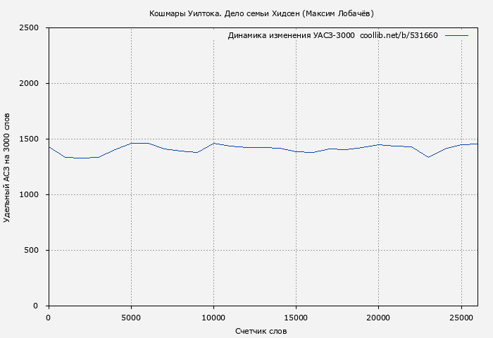 Удельный АСЗ-3000 книги № 531660: Кошмары Уилтока. Дело семьи Хидсен (Максим Лобачёв)