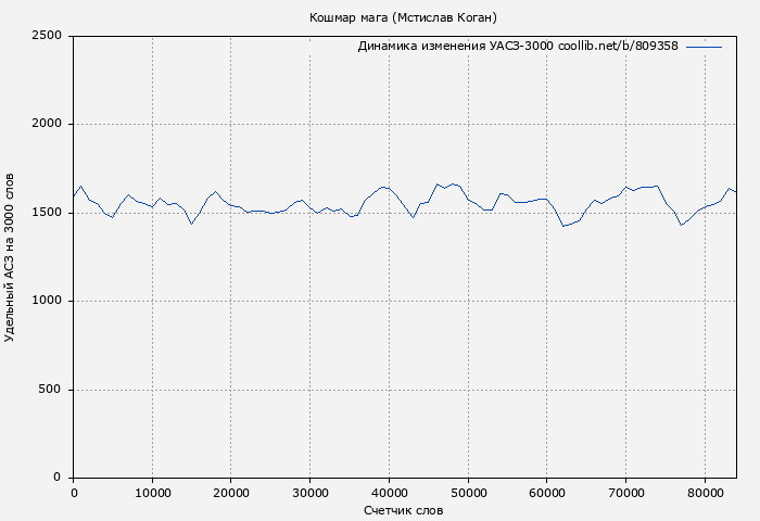 Удельный АСЗ-3000 книги № 809358: Кошмар мага (Мстислав Коган)