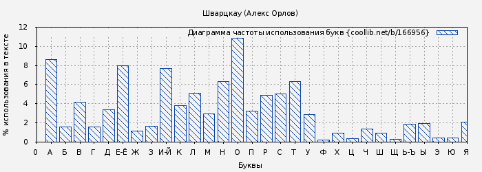Диаграма использования букв книги № 166956: Шварцкау (Алекс Орлов)