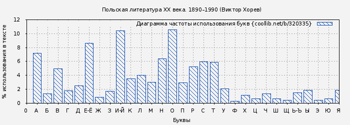 Диаграма использования букв книги № 320335: Польская литература ХХ века. 1890–1990 (Виктор Хорев)