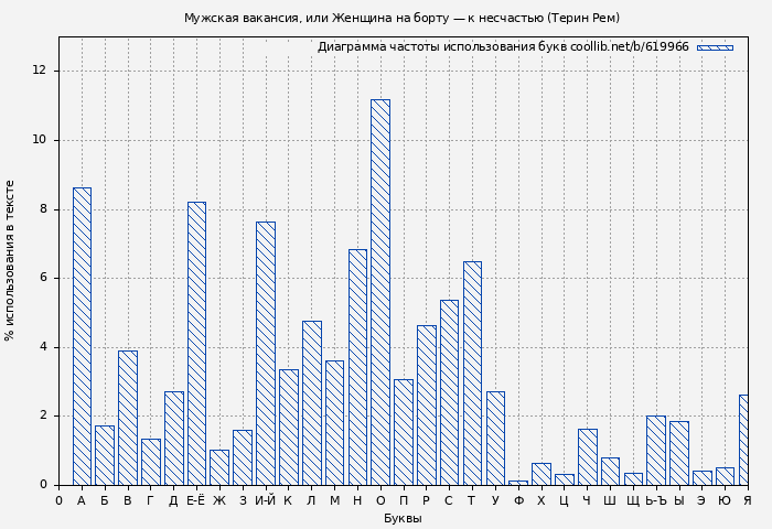 Диаграма использования букв книги № 619966: Мужская вакансия, или Женщина на борту — к несчастью (Терин Рем)