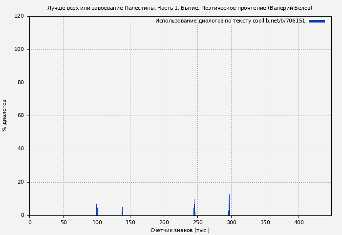 Использование диалогов по тексту книги № 706151: Лучше всех или завоевание Палестины. Часть 1. Бытие. Поэтическое прочтение (Валерий Белов)