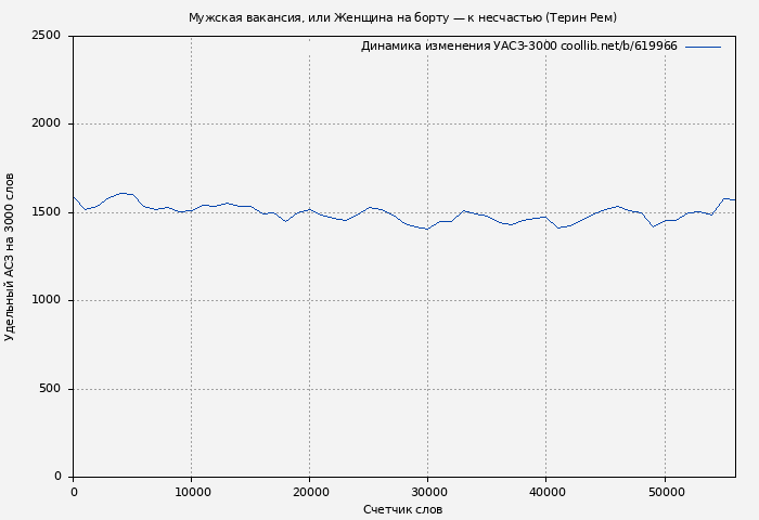 Удельный АСЗ-3000 книги № 619966: Мужская вакансия, или Женщина на борту — к несчастью (Терин Рем)