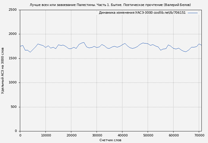 Удельный АСЗ-3000 книги № 706151: Лучше всех или завоевание Палестины. Часть 1. Бытие. Поэтическое прочтение (Валерий Белов)
