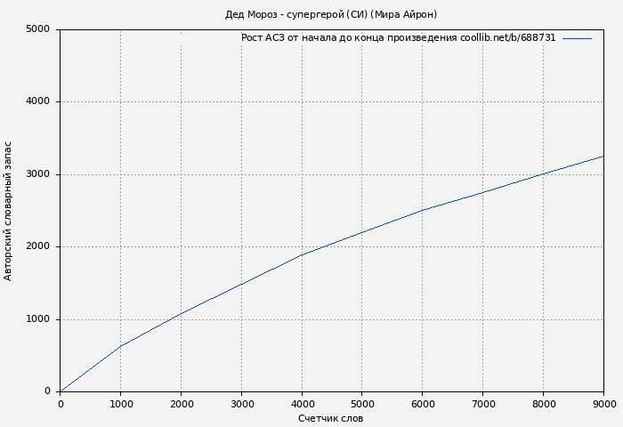 Рост АСЗ книги № 688731: Дед Мороз - супергерой (СИ) (Мира Айрон)