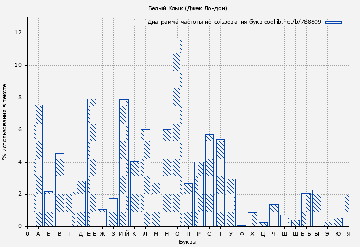 Диаграма использования букв книги № 788809: Белый Клык (Джек Лондон)