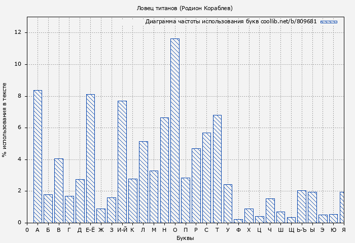 Диаграма использования букв книги № 809681: Ловец титанов (Родион Кораблев)