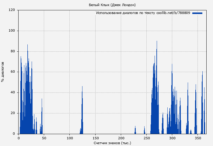 Использование диалогов по тексту книги № 788809: Белый Клык (Джек Лондон)