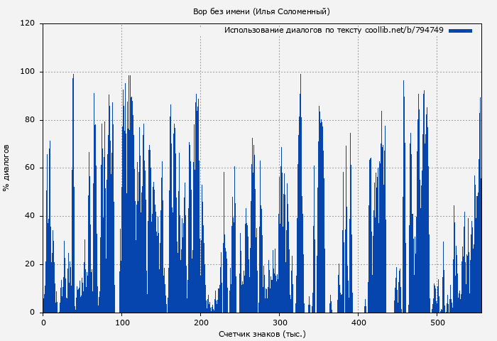 Использование диалогов по тексту книги № 794749: Вор без имени (Илья Соломенный)
