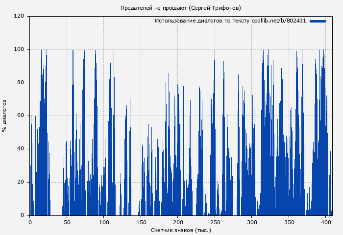 Использование диалогов по тексту книги № 802431: Предателей не прощают (Сергей Трифонов)