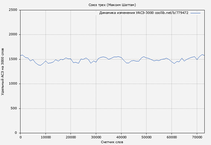Удельный АСЗ-3000 книги № 779472: Союз трех (Максим Шаттам)