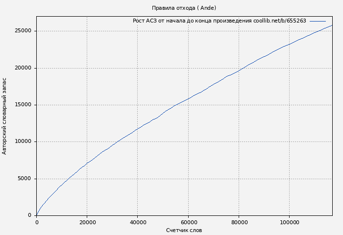 Рост АСЗ книги № 655263: Правила отхода ( Ande)