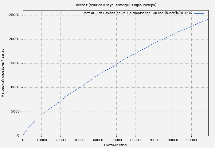 Рост АСЗ книги № 810736: Рассвет (Дэниел Краус)