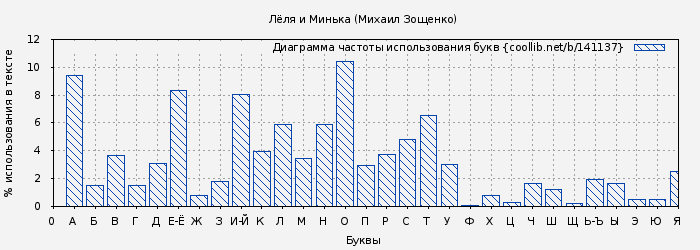 Диаграма использования букв книги № 141137: Лёля и Минька (Михаил Зощенко)