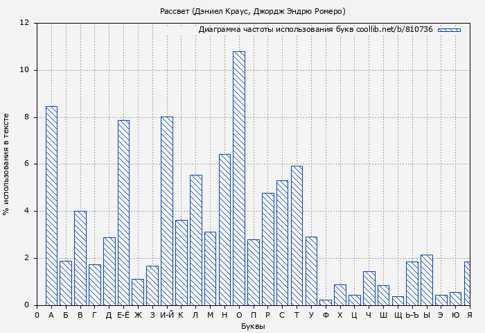 Диаграма использования букв книги № 810736: Рассвет (Дэниел Краус)