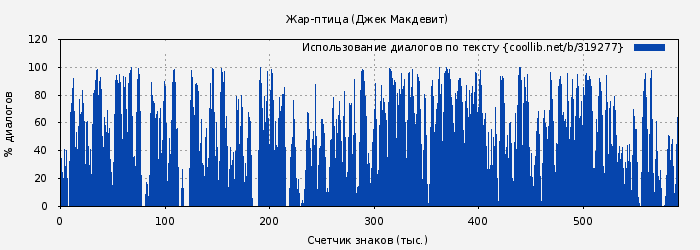 Использование диалогов по тексту книги № 319277: Жар-птица (Джек Макдевит)