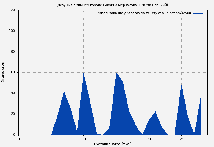 Использование диалогов по тексту книги № 632588: Девушка в зимнем городе (Марина Мерцалова)